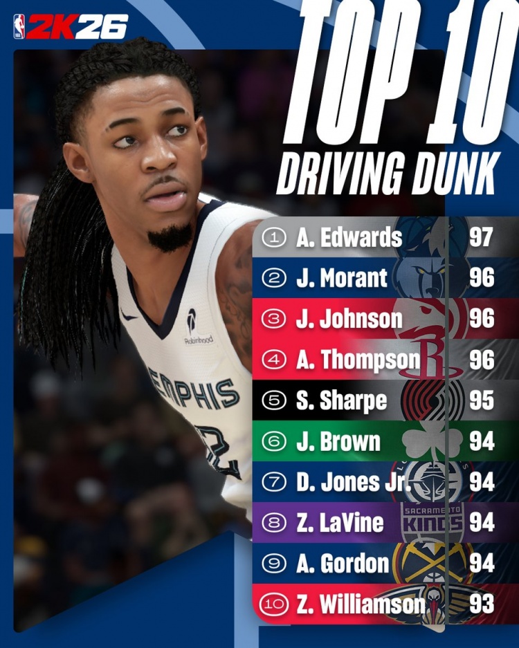 九游娱乐app口碑好-2K26突破扣篮能力值TOP10：华子97独居第一 莫兰特&amp;阿门96